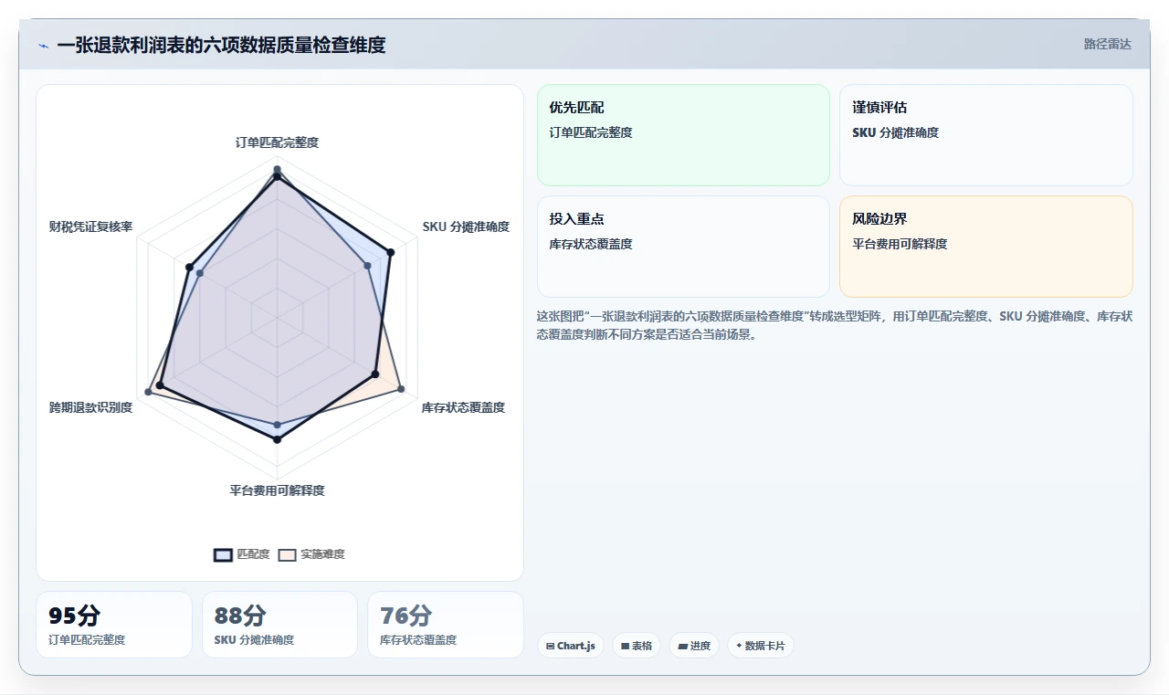 电商利润计算：品牌商家自查表：税费口径最容易出现的退款影响忽略