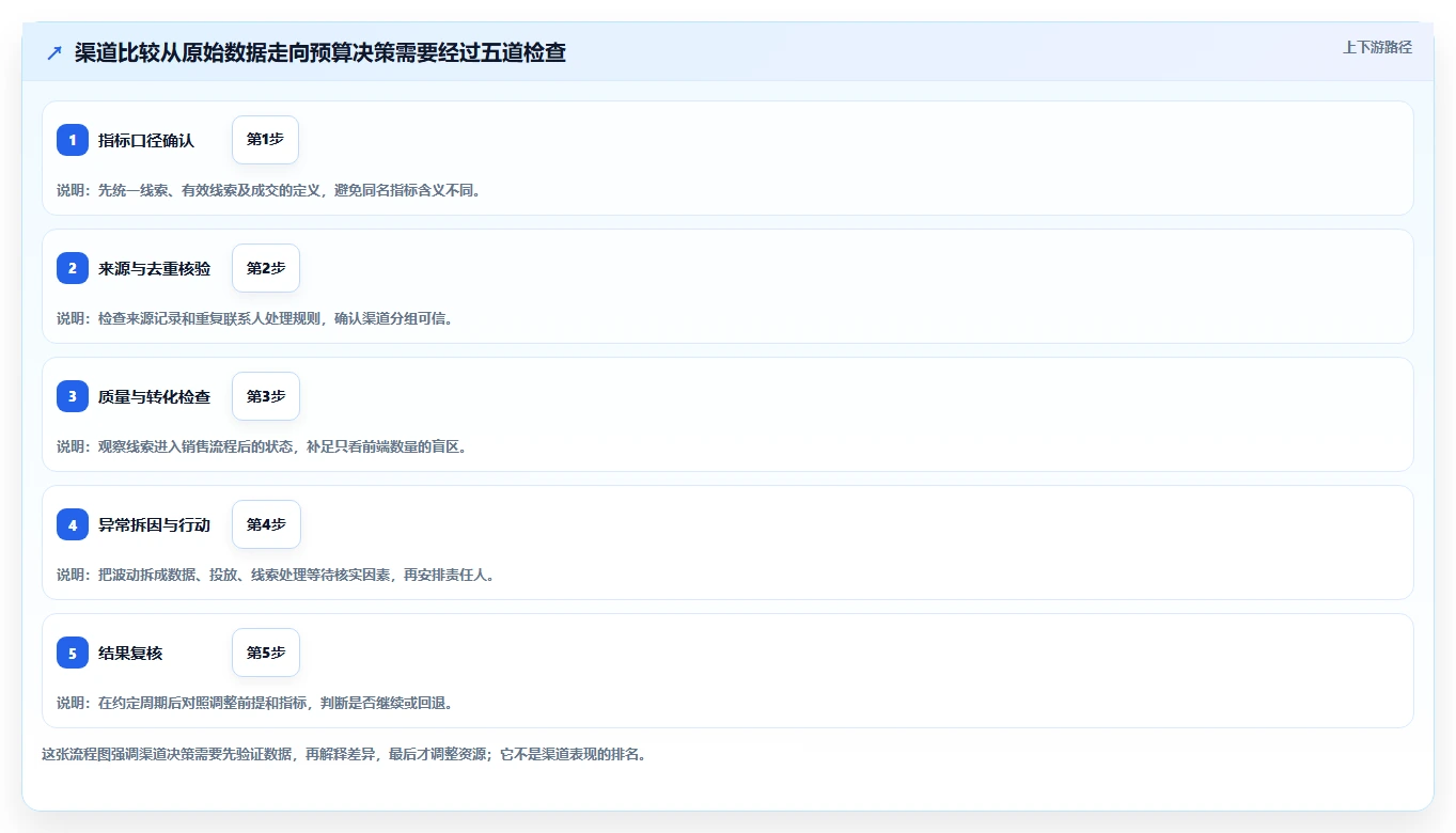 运营数据升级方案：用日常管理改善渠道对比