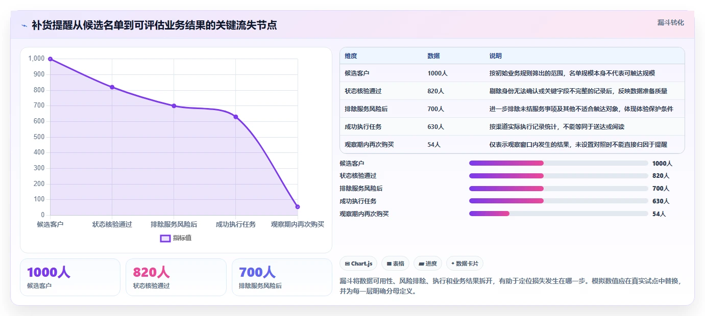 电商crm系统实用方法：围绕私域触达建立系统搭建
