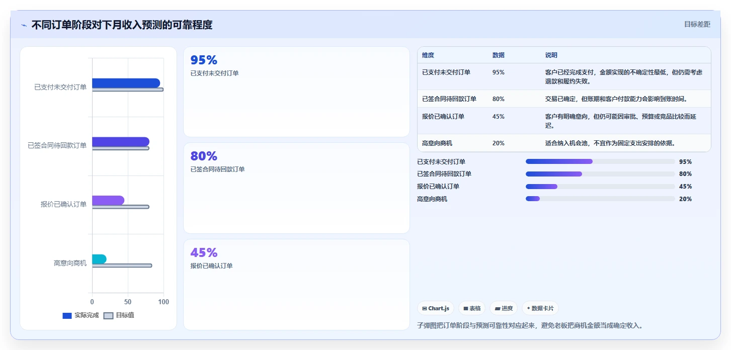 营业额分析：创业团队老板版教程：订单量从准备到复盘