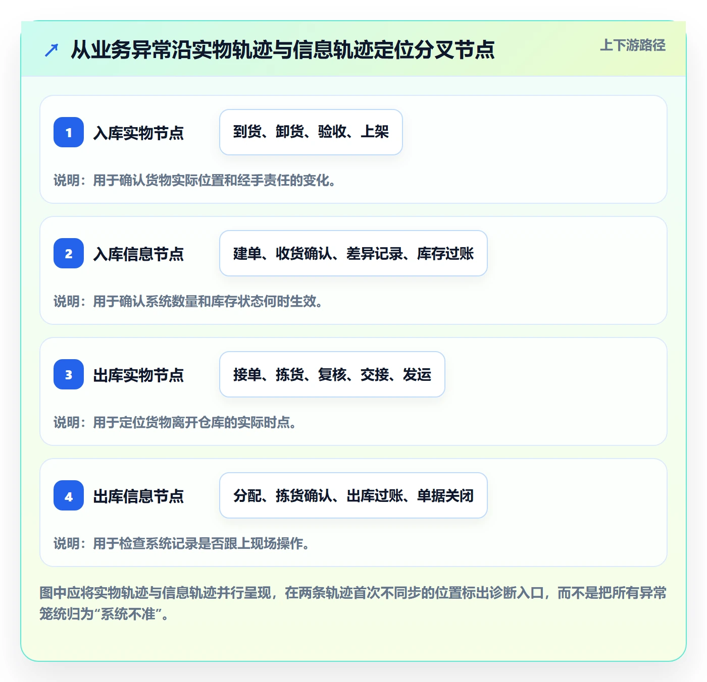 库存管理系统问题诊断：出入库流程如何用日常管理改进