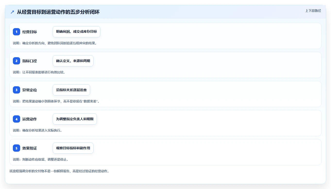 电商数据运营优化清单：指标拆解与效率提升的关键动作