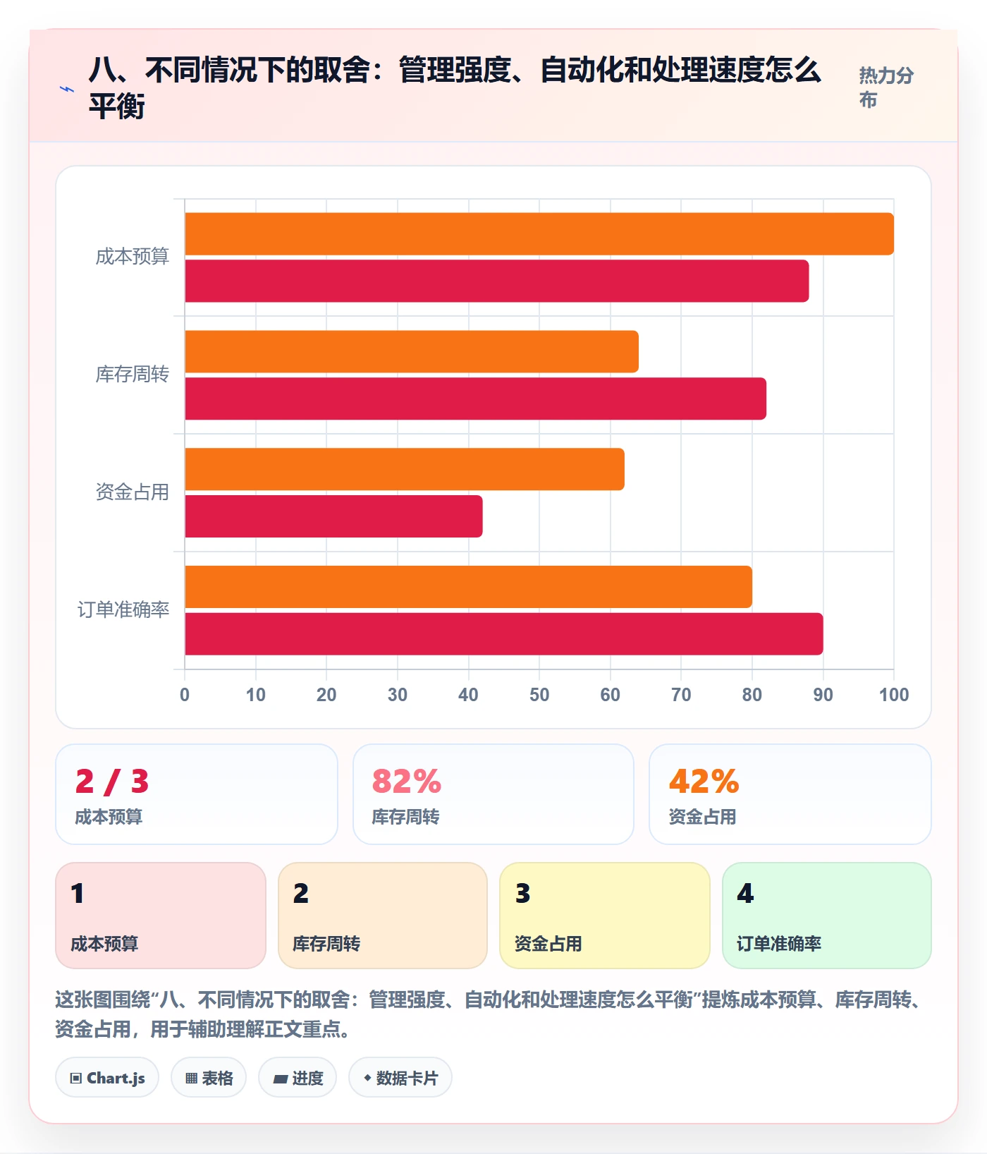 八、不同情况下的取舍：管理强度、自动化和处理速度怎么平衡