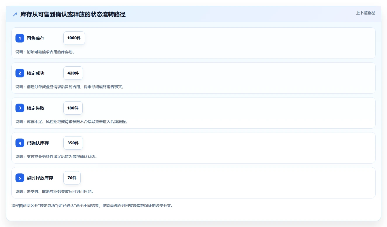 数据库存：运维团队增长视角：用库存锁定放大保证扣减一致性