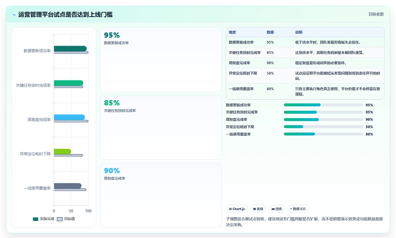 运营管理平台实用方法：围绕目标拆解建立中小商家