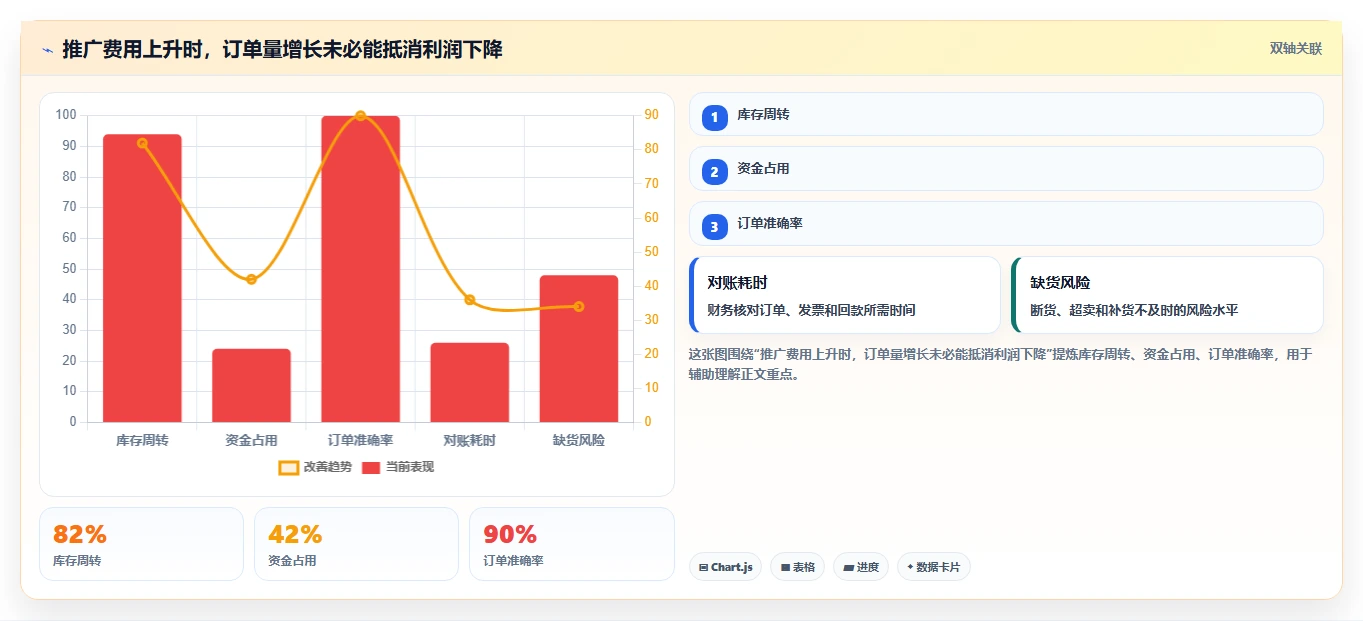 电商利润计算：电商新手进阶版方案：单品利润的目标、动作与检查点