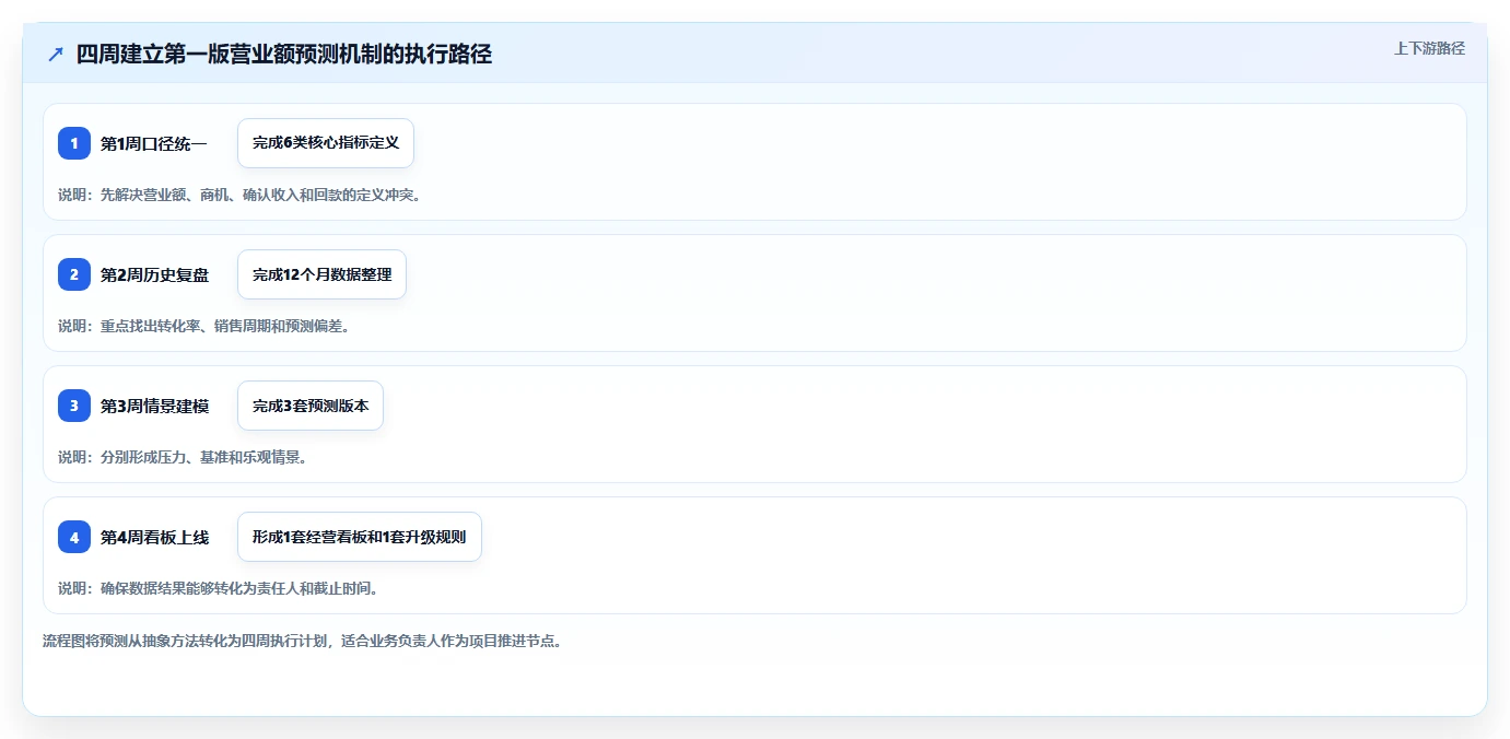 营业额分析：业务负责人操作手册：增长规划中的增长预测怎么落地