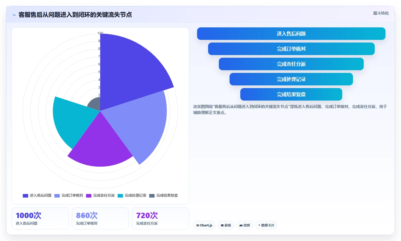 电商管理优化清单：客服售后与中小商家的关键动作