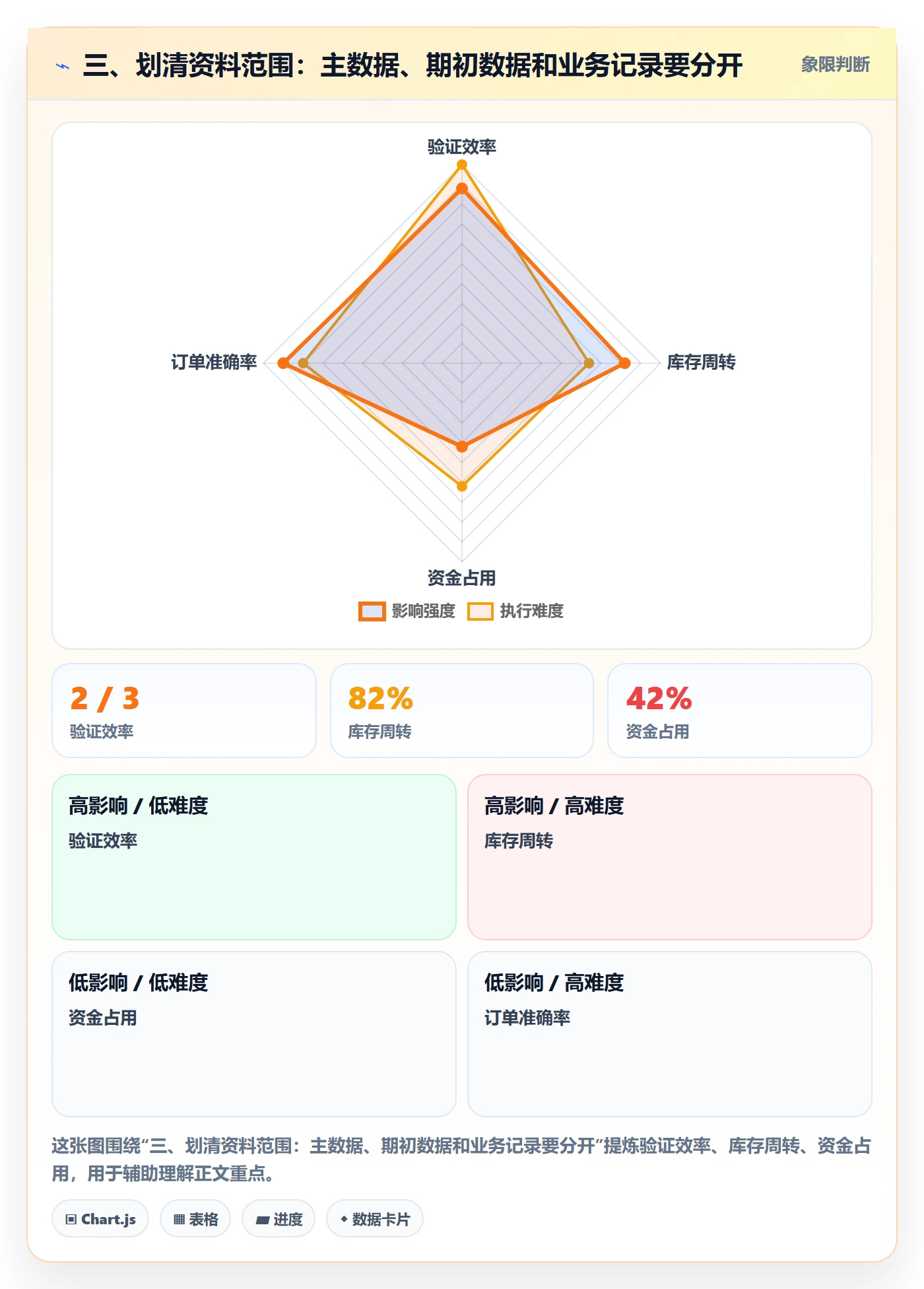 三、划清资料范围：主数据、期初数据和业务记录要分开