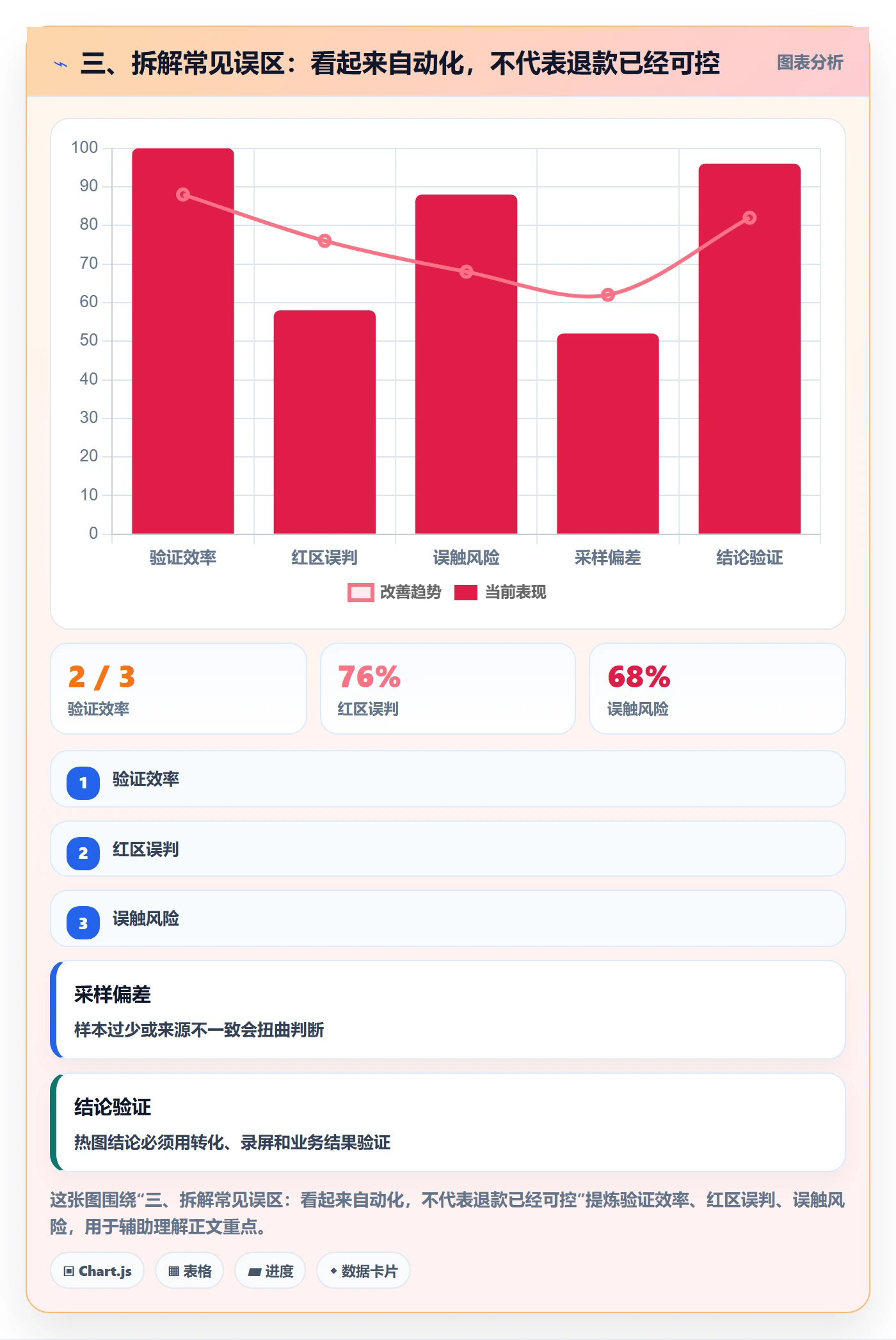 三、拆解常见误区：看起来自动化，不代表退款已经可控