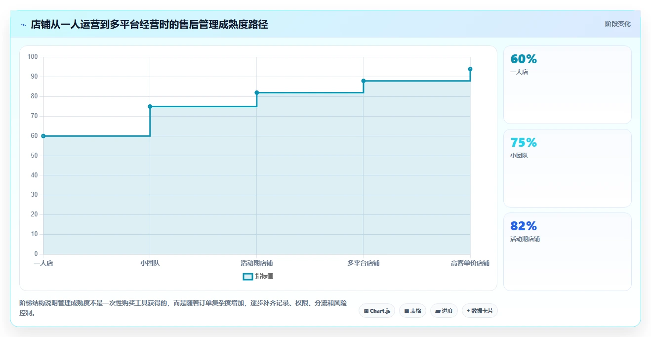 电商管理基础课：客服售后相关的中小商家一次讲透