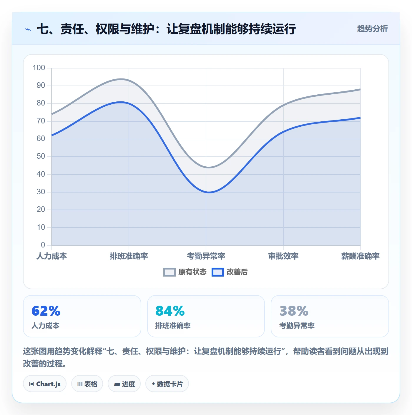 七、责任、权限与维护：让复盘机制能够持续运行