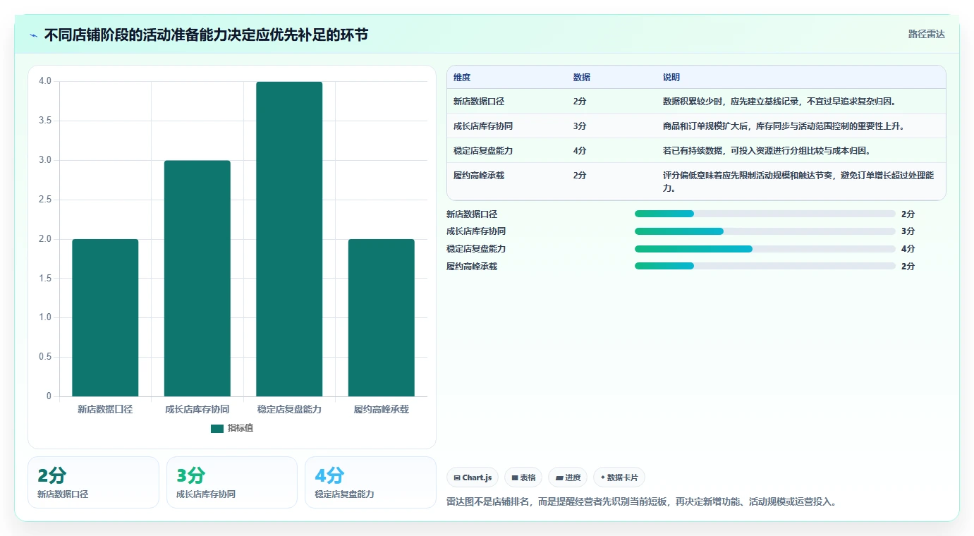 如何运营好一个店铺基础课：活动策划相关的核心功能一次讲透