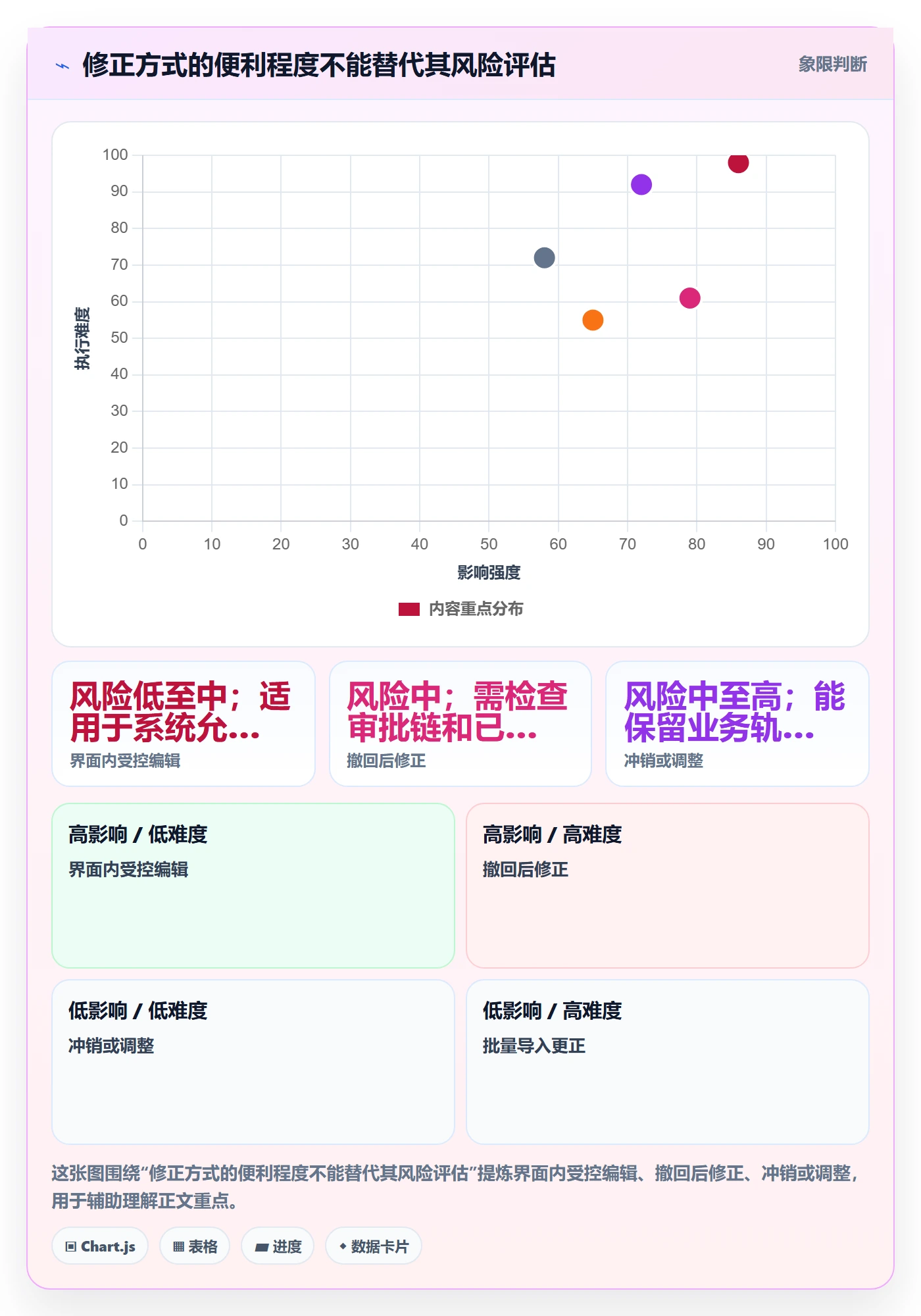 erp数据录入方案设计：错误修正场景的选型方法怎么做