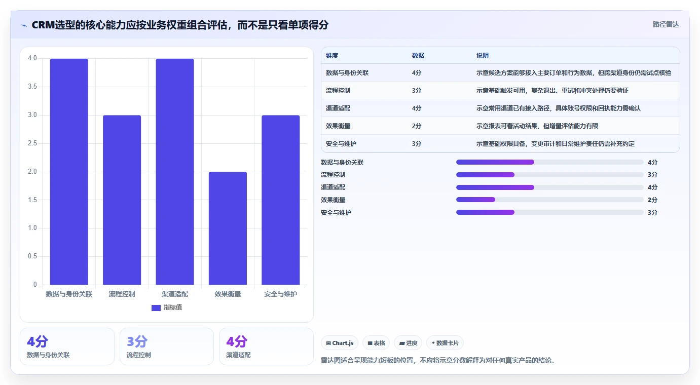 电商crm系统能力清单：工具对比需要覆盖哪些自动营销事项