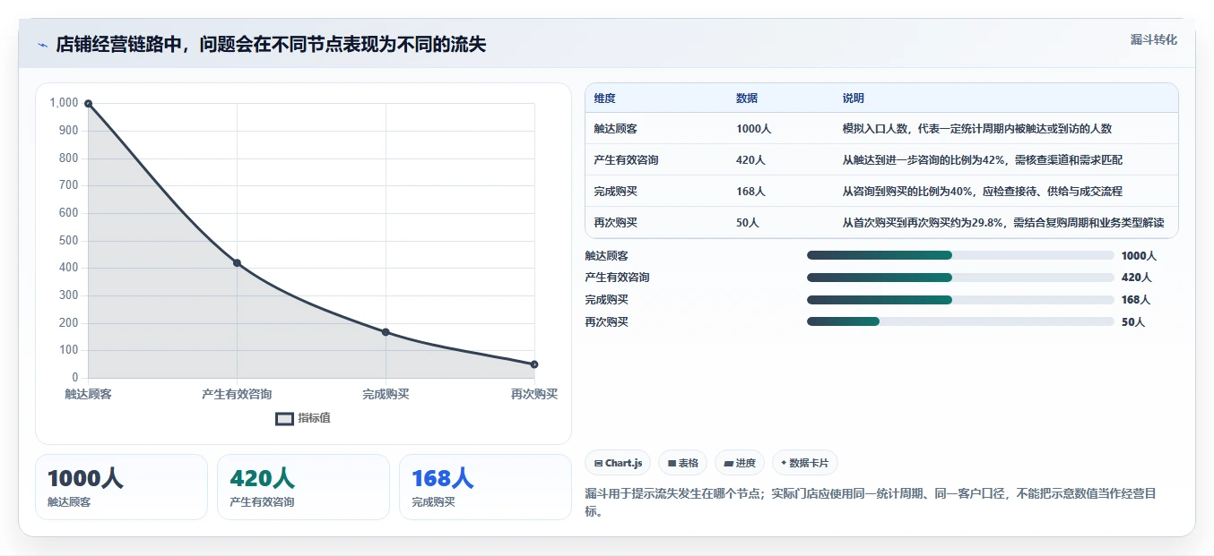 如何运营好一个店铺怎么优化？先从团队执行的选型方法入手