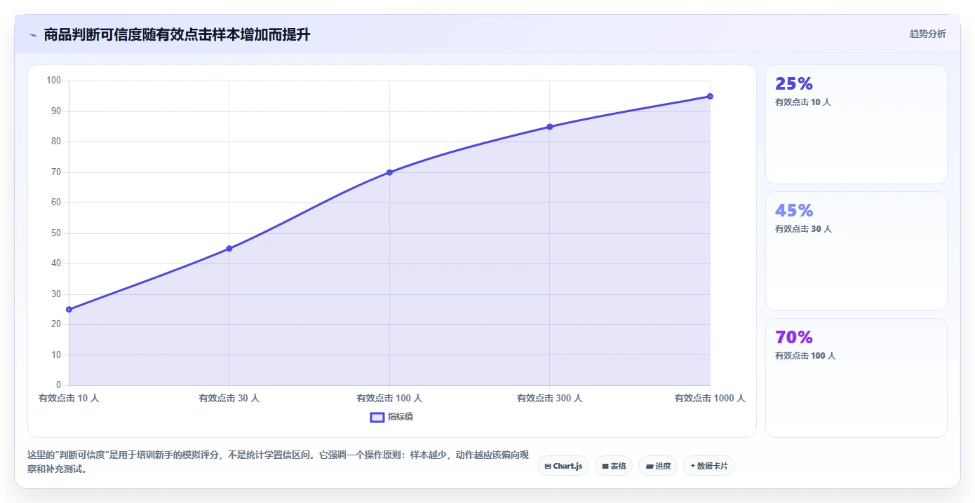 直播数据复盘：直播新手选型思路：货盘调整应重点评估转化率