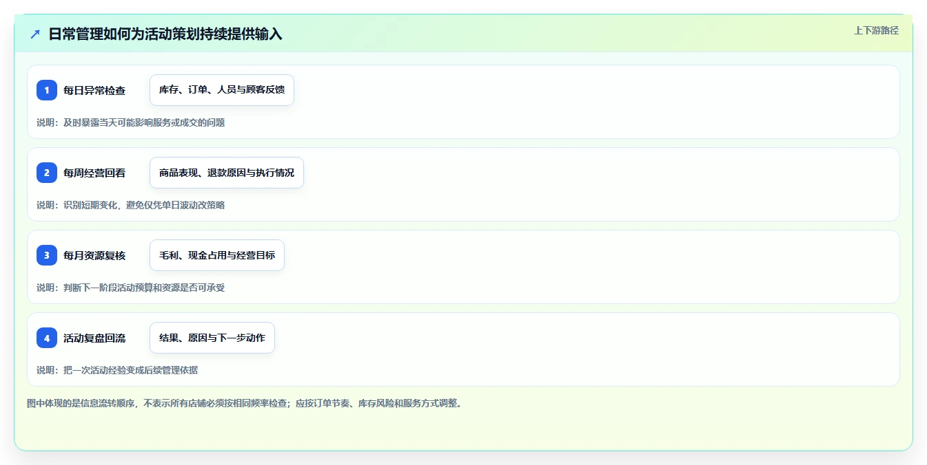 如何运营好一个店铺日常管理全解析：重点看懂活动策划
