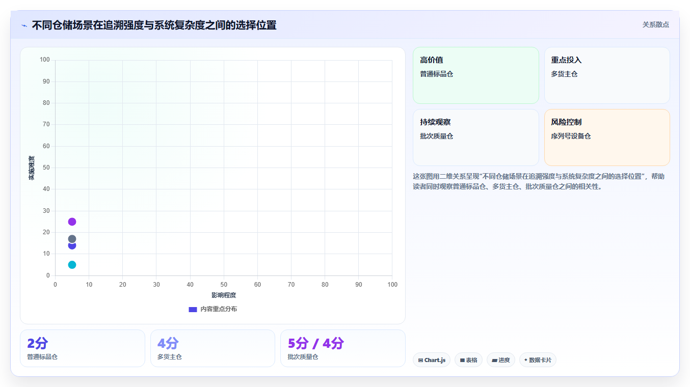 数据库存：仓储系统团队避坑指南：做历史追溯时别忽略设计难扩展