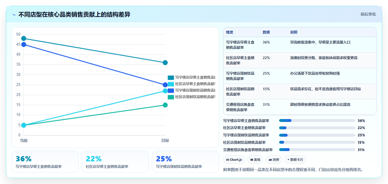 营业额分析：财务人员操作手册：门店诊断中的品类贡献怎么落地