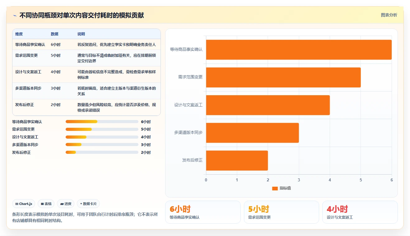 店铺运营包括哪些方面业务拆解：内容运营为什么影响团队协同