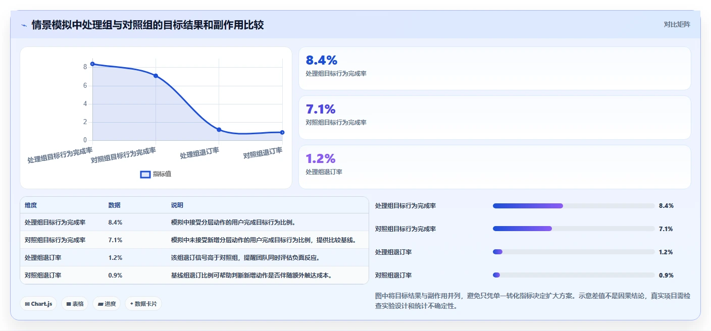 运营数据决策指南：用自动化方案判断用户分层方案