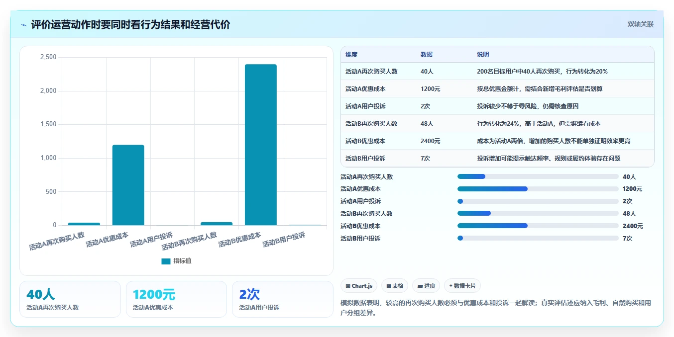 店铺运营包括哪些方面基础课:用户运营相关的流程设计一次讲透