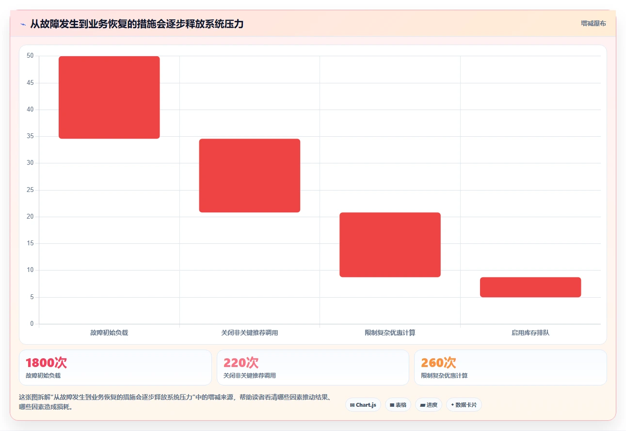 电商系统开发：技术负责人风险清单：性能压测最需警惕的接口不稳定