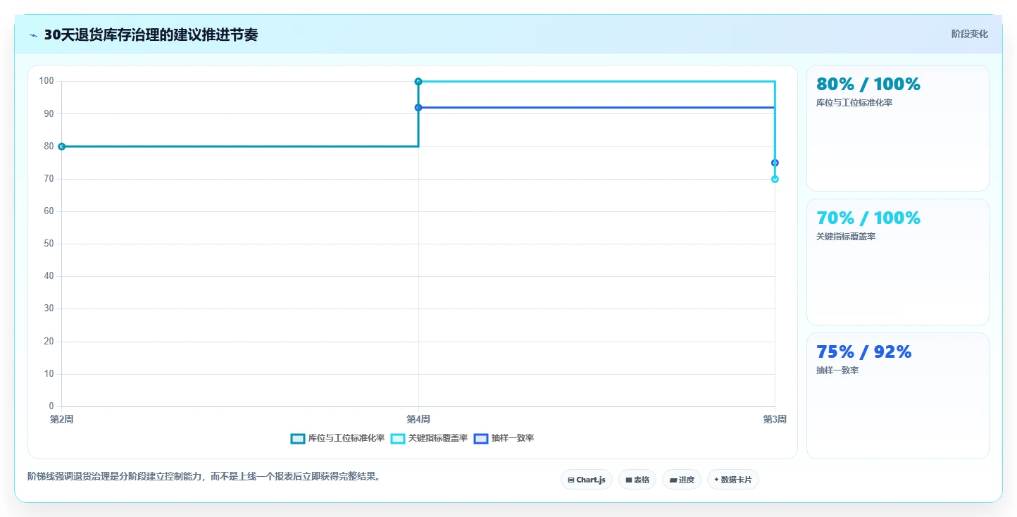 电商仓储管理：品牌零售商新手问答：退货质检做不好会出现哪些库存积压