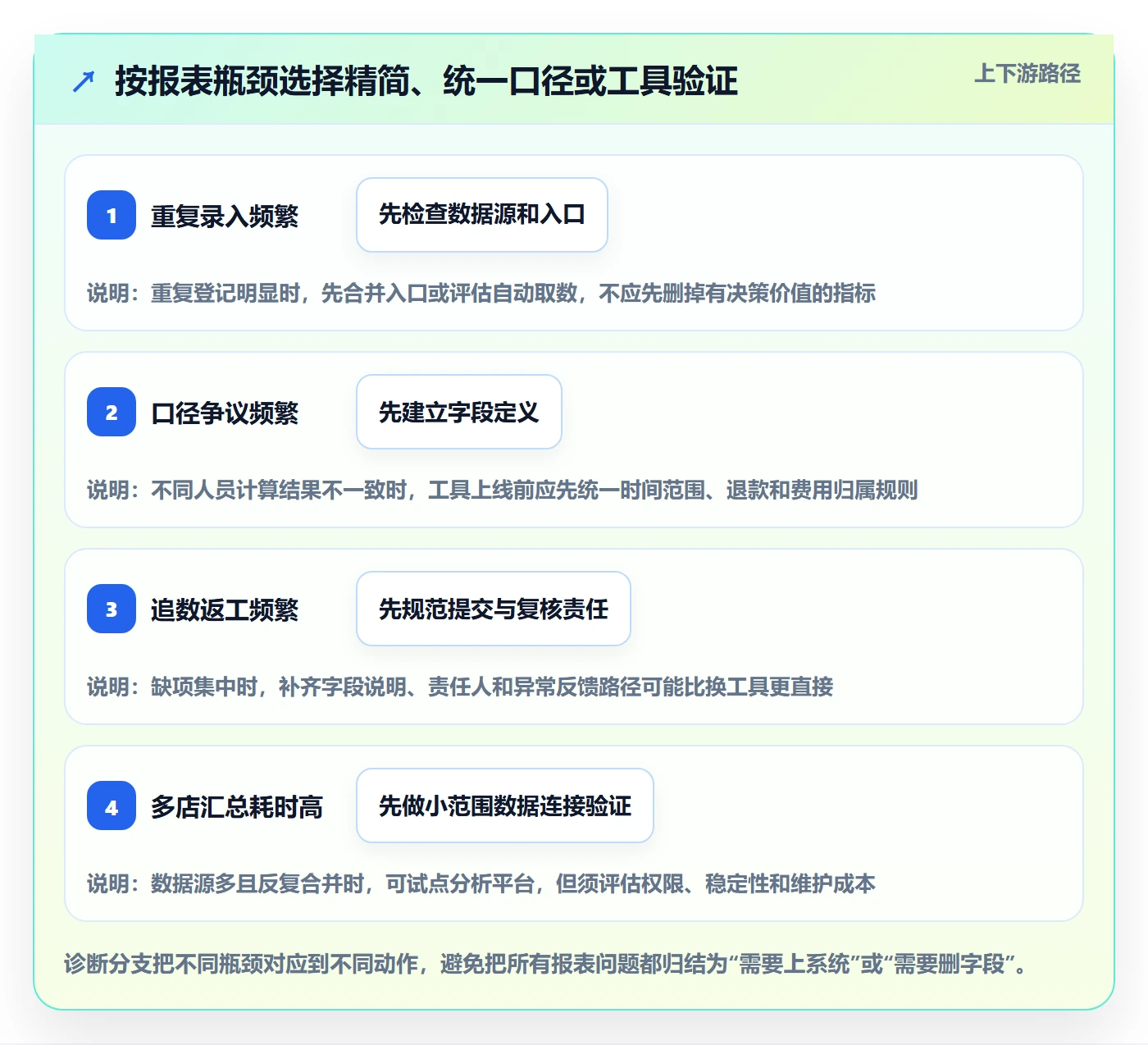 店铺运营管理避坑指南：日报周报环节的成本控制要注意什么