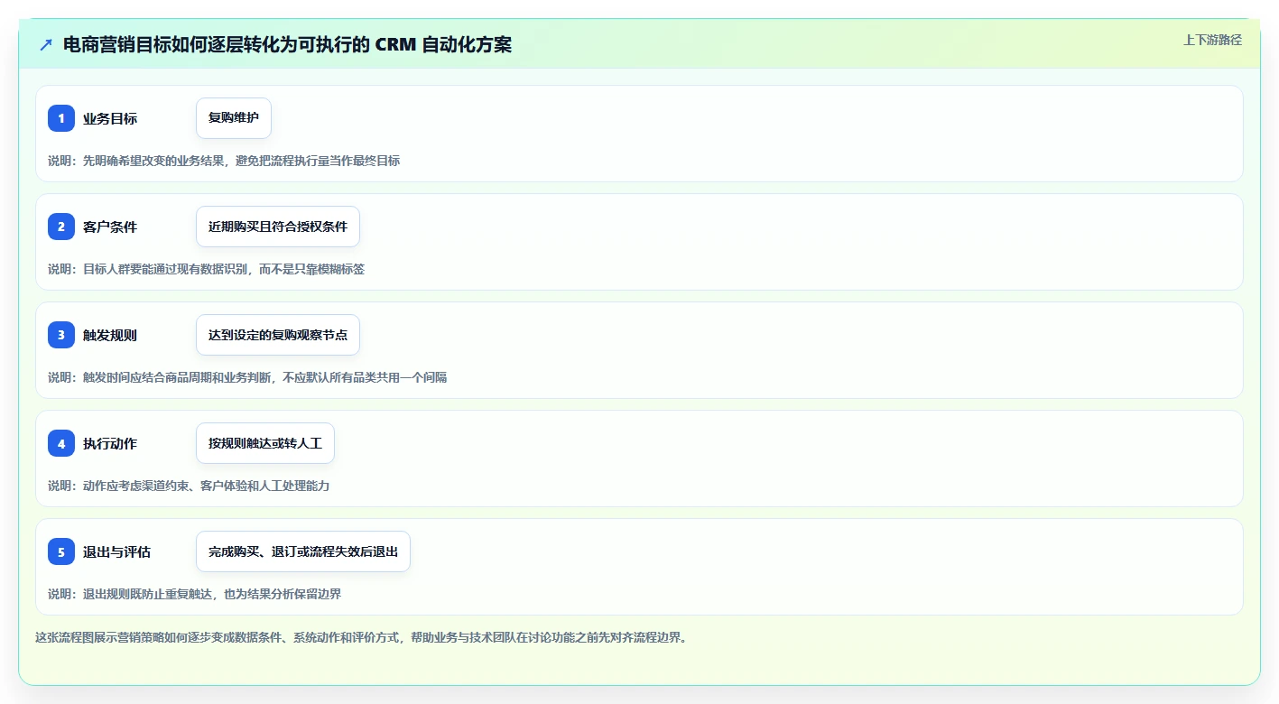 电商crm系统业务拆解：自动营销为什么影响自动化方案