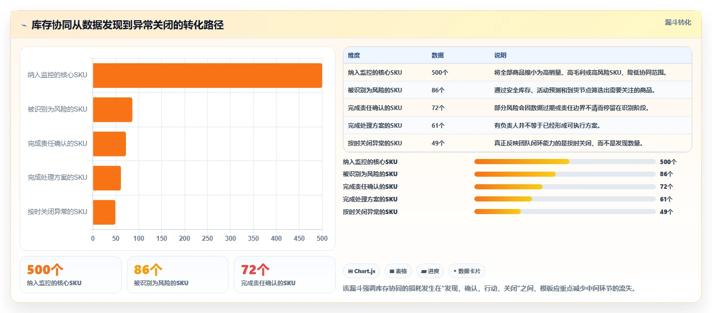 电商管理管理模板：围绕库存协同开展团队协同