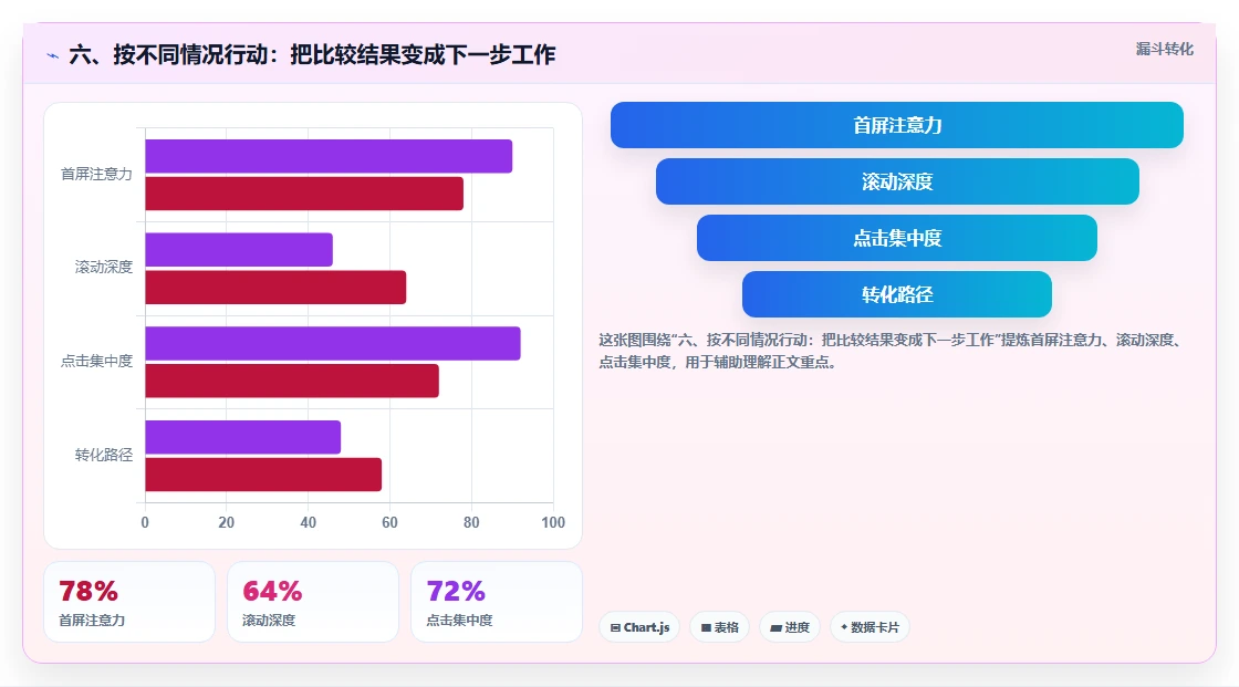 六、按不同情况行动：把比较结果变成下一步工作