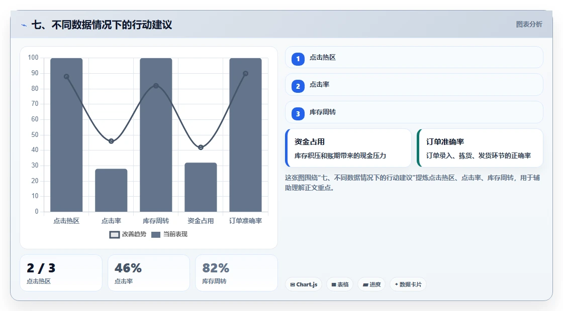 七、不同数据情况下的行动建议