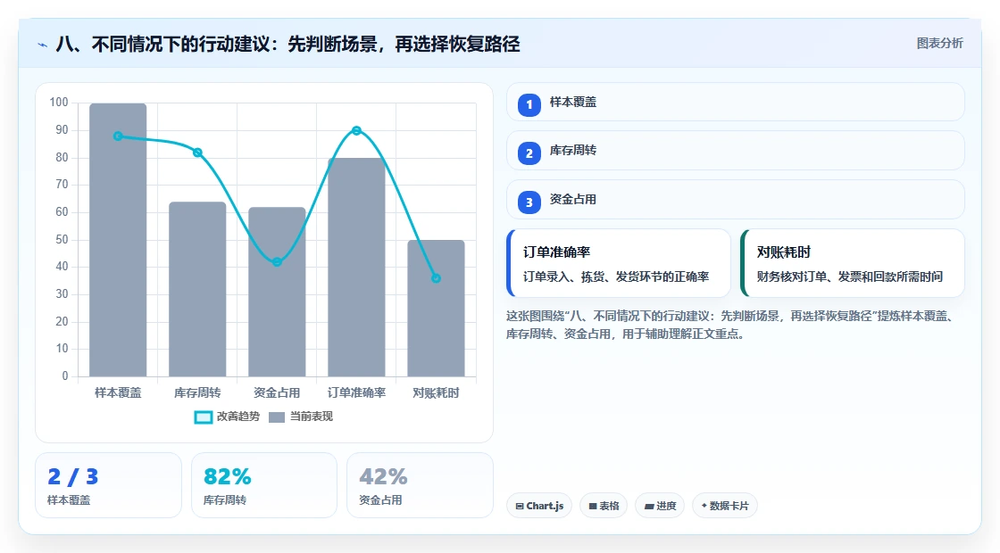 八、不同情况下的行动建议：先判断场景，再选择恢复路径
