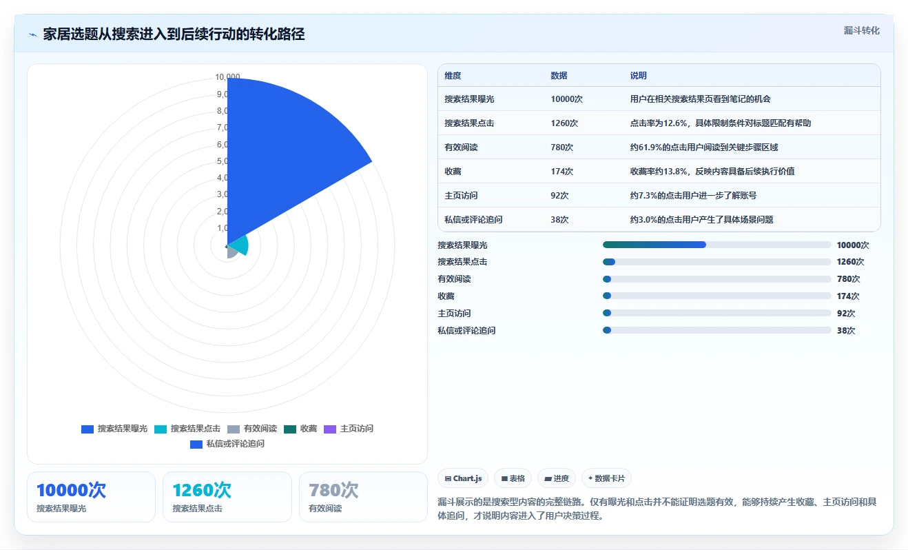 小红书数据分析：博主一页讲清：搜索排名与找到有效选题的关系