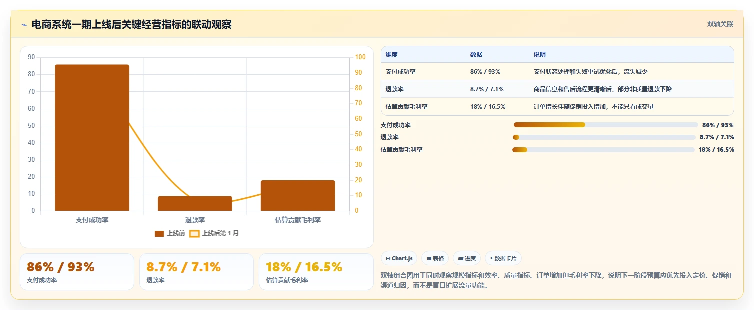电商系统开发：创业团队进阶版方案：项目预算的目标、动作与检查点