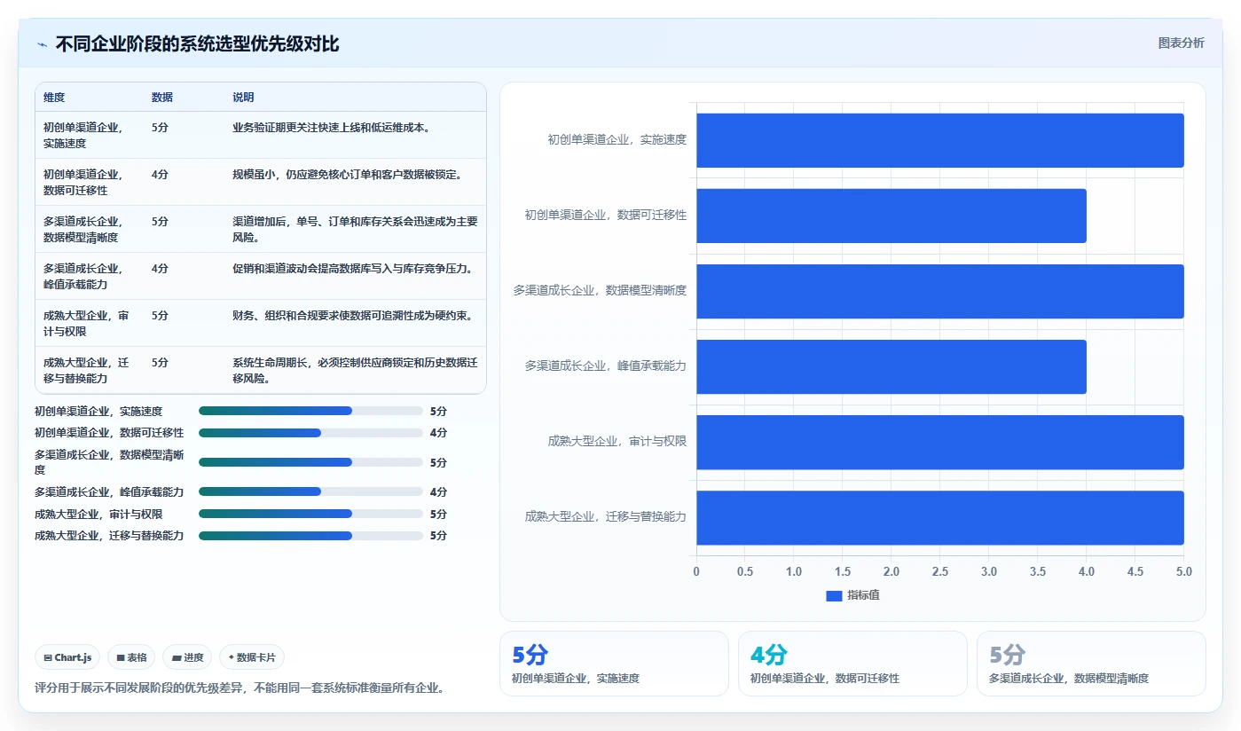 电商系统开发：企业管理层选型思路：接口联调应重点评估数据库设计