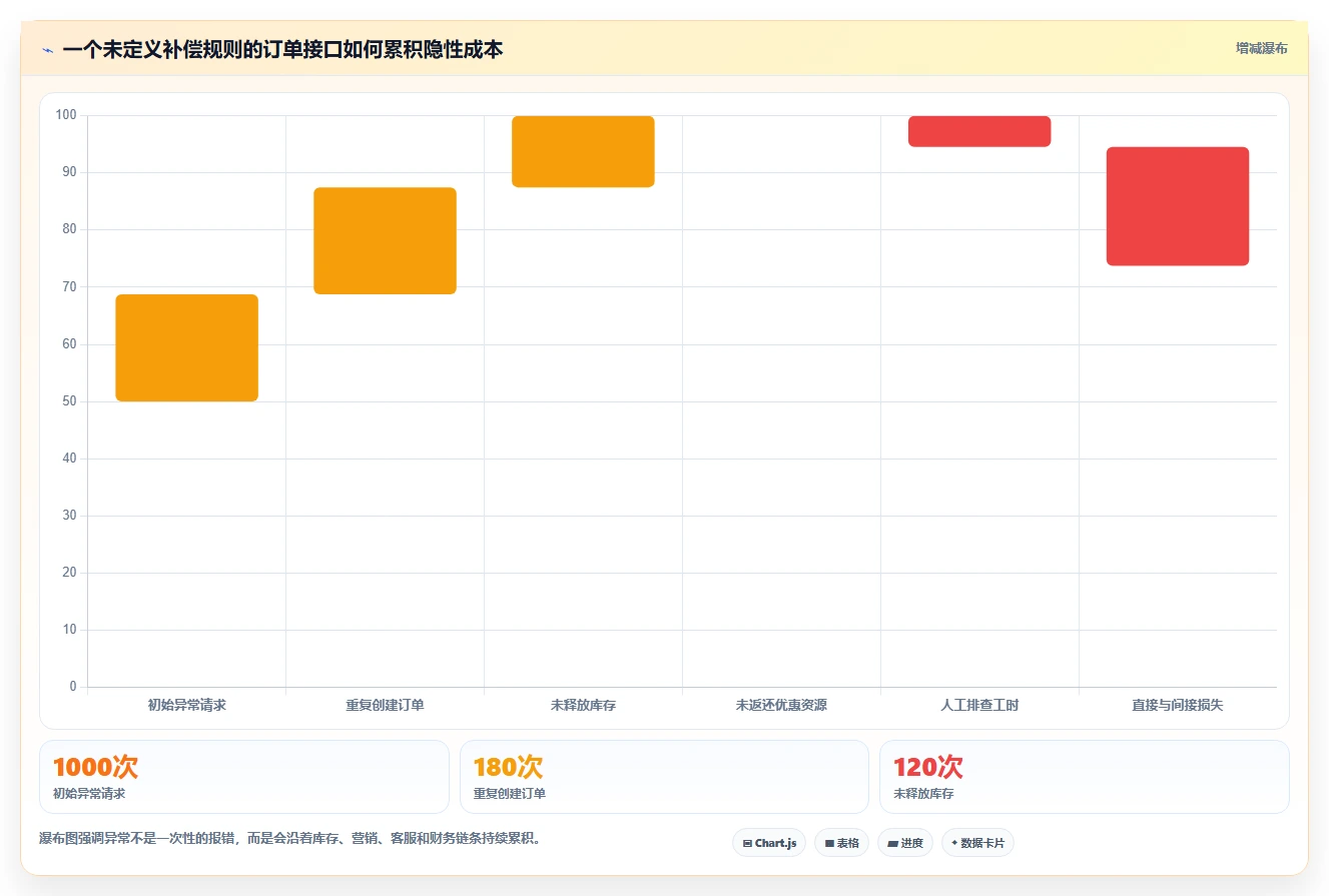 电商系统开发：产品经理标准化教程：用接口开发复制明确项目边界