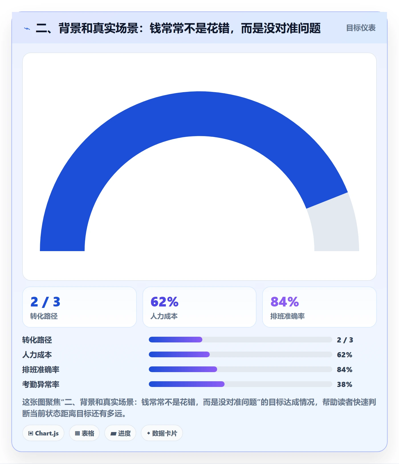 二、背景和真实场景：钱常常不是花错，而是没对准问题