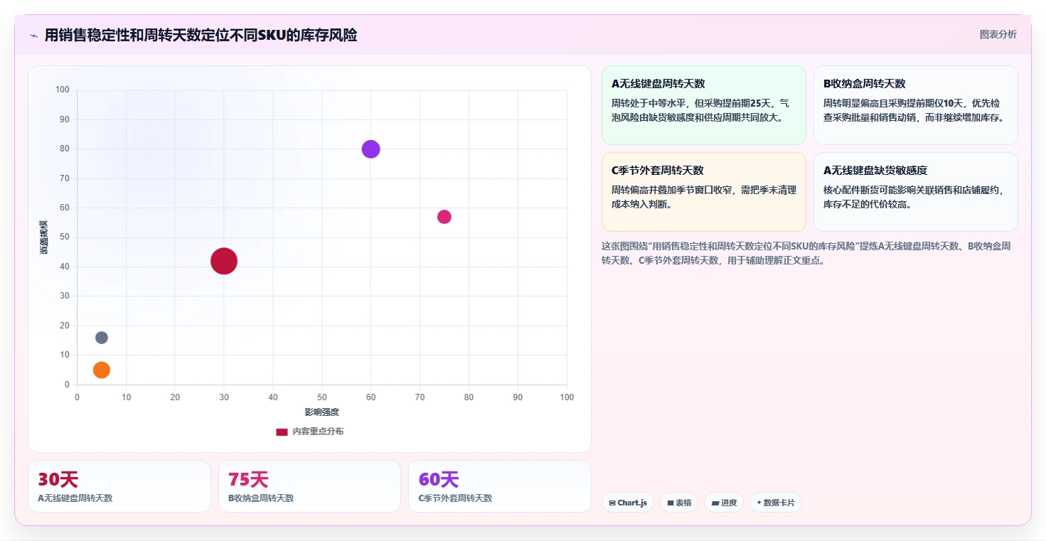 电商库存怎么选?周转天数相关的实操教程判断标准