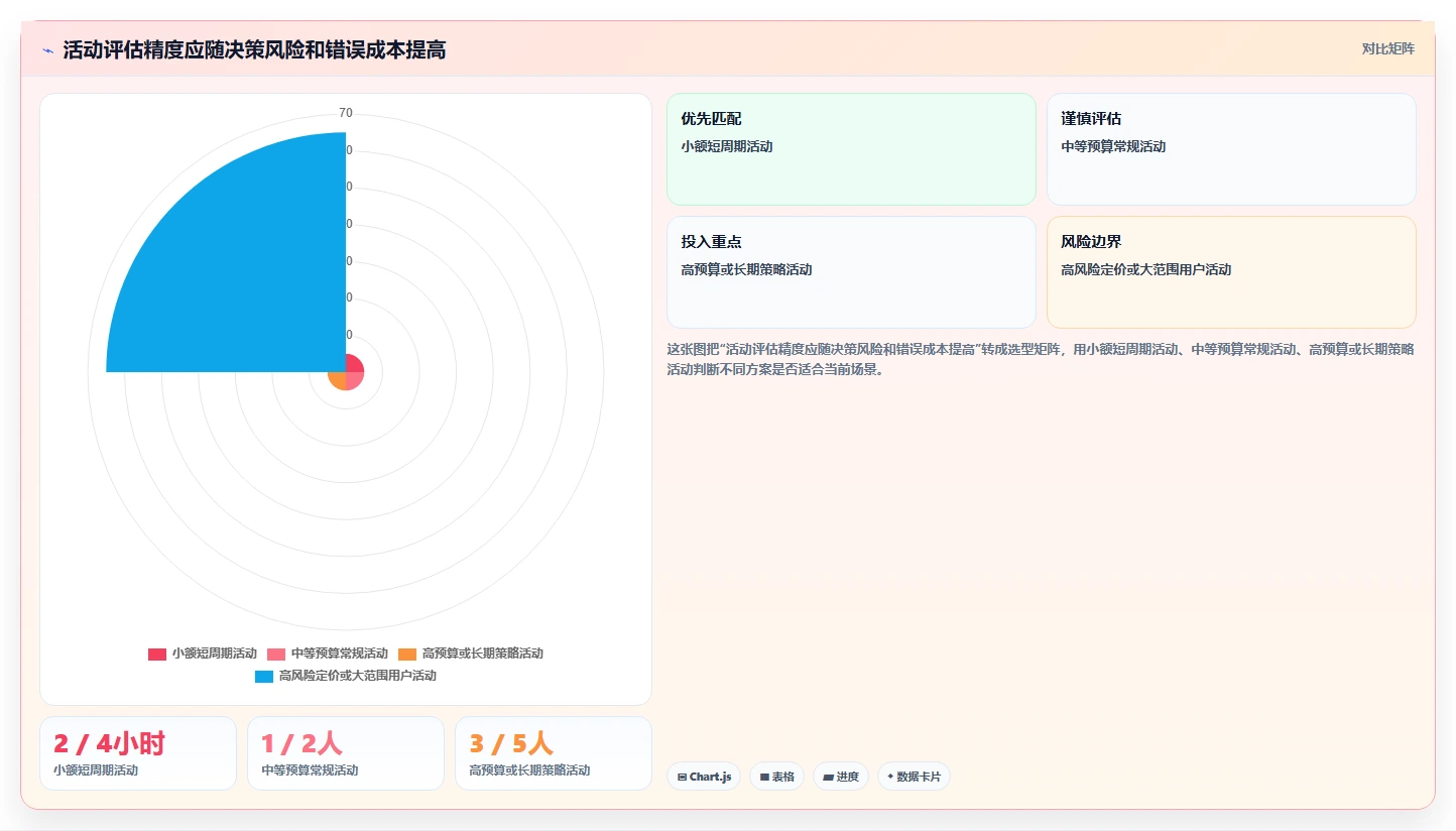 电商数据运营从0到1：活动评估的指标体系与操作要点