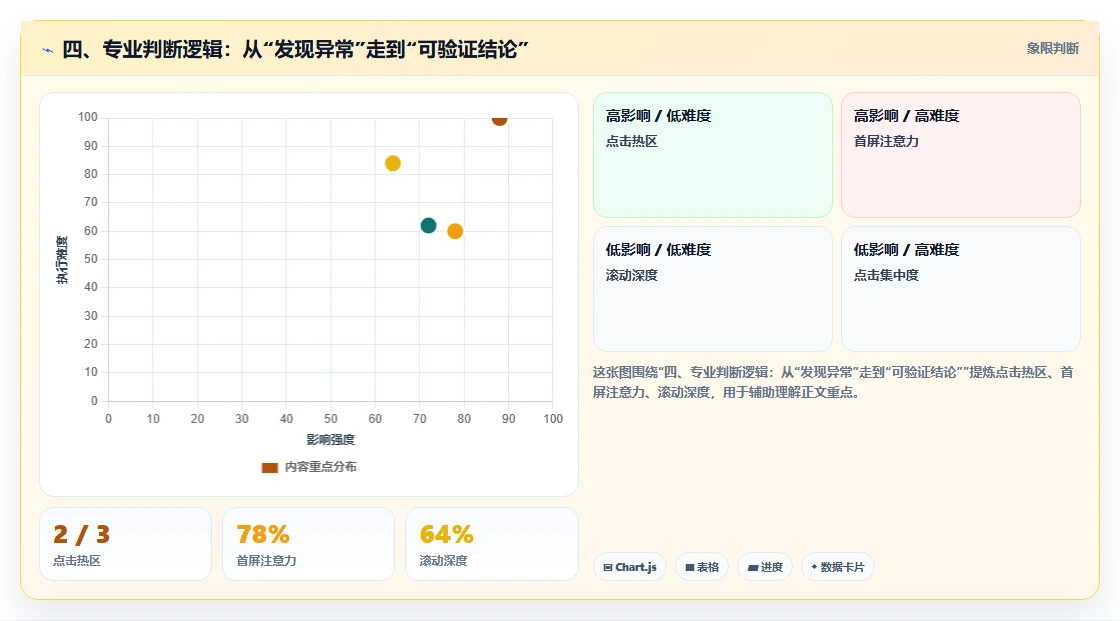 四、专业判断逻辑：从“发现异常”走到“可验证结论”