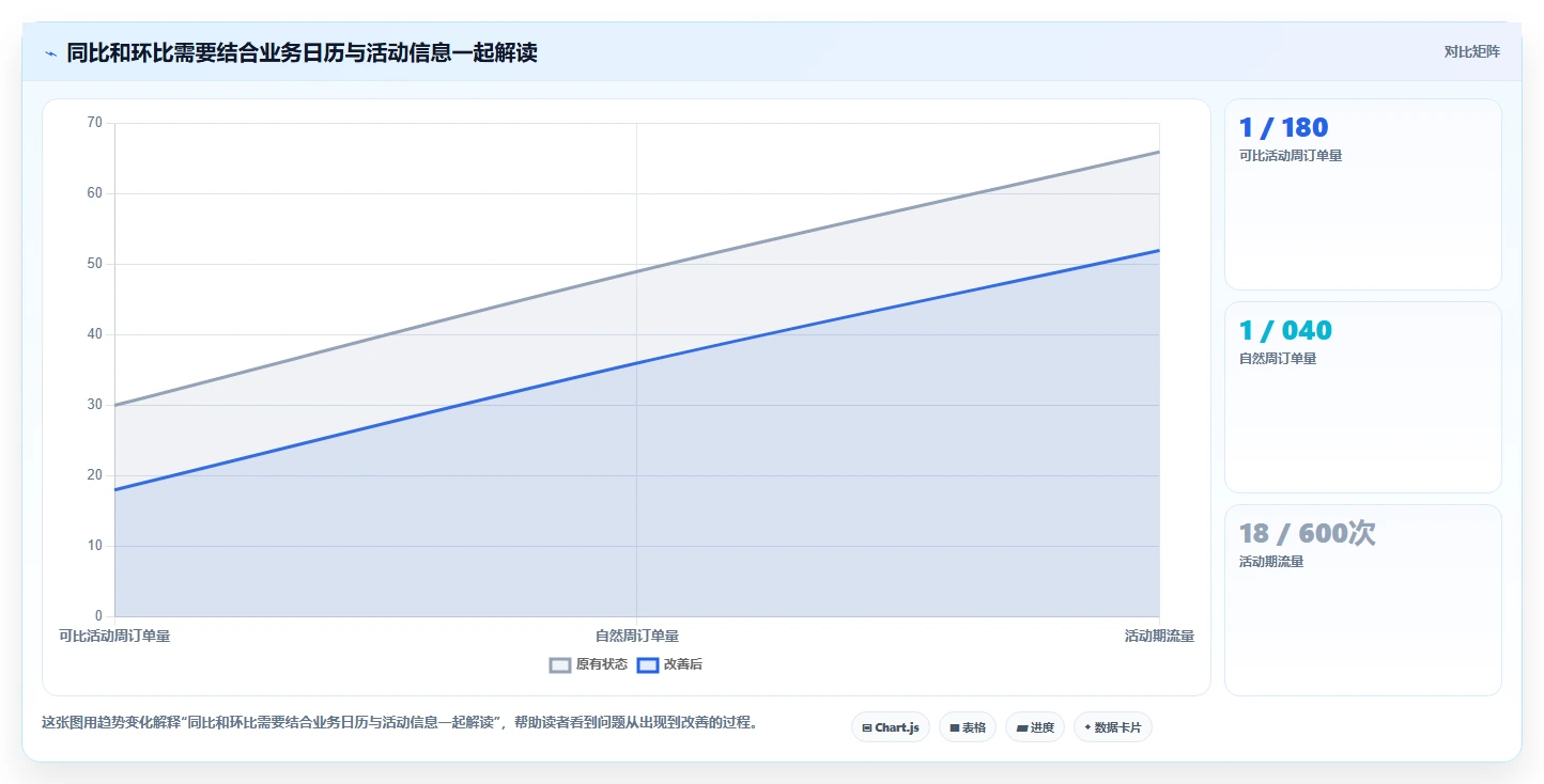 运营数据基础课：趋势分析相关的旺季准备一次讲透
