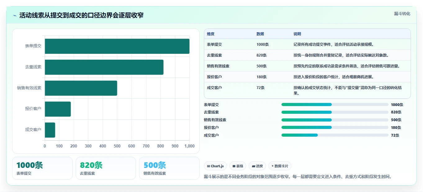 运营数据能力清单：自动化方案需要覆盖哪些指标口径事项