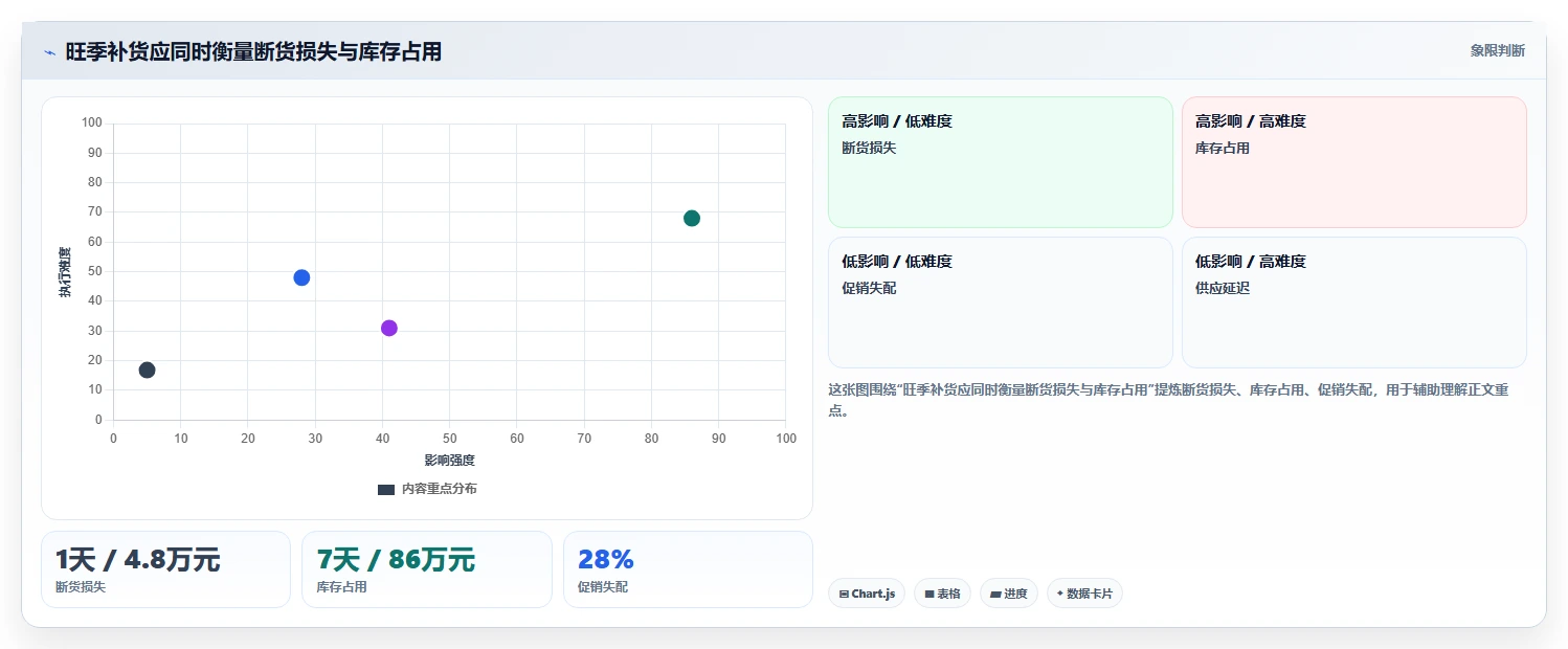 电商仓储管理：品牌零售商自查表：旺季保障最容易出现的补货凭感觉