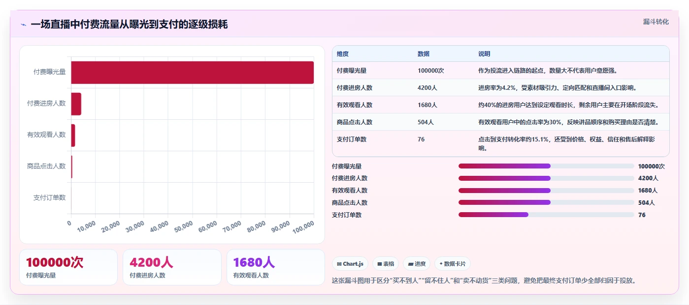 直播数据复盘：主播改善方案：告别投流成本高，逐步实现形成改进清单