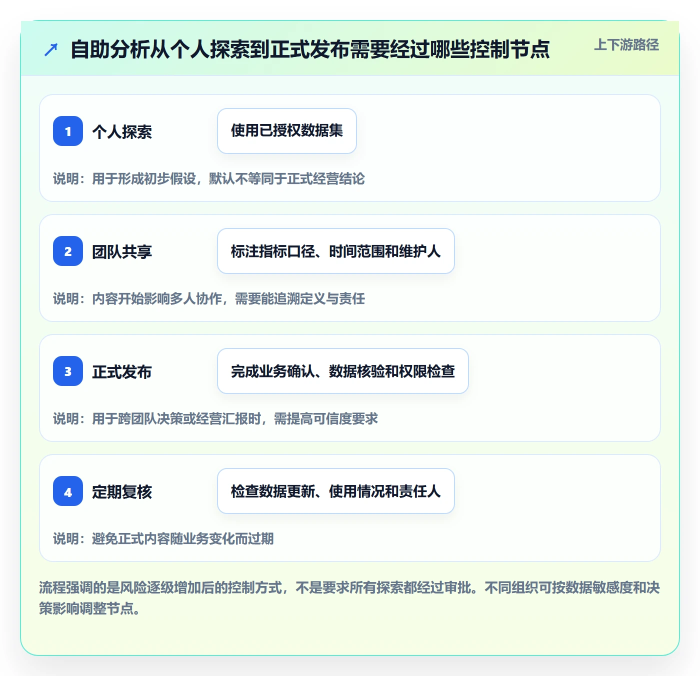 bi 平台使用技巧：自助分析对应的标准化管理方法