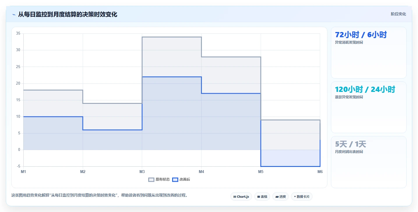 电商roi在线计算器：电商新手流程优化：月度核算怎样减少预算凭感觉