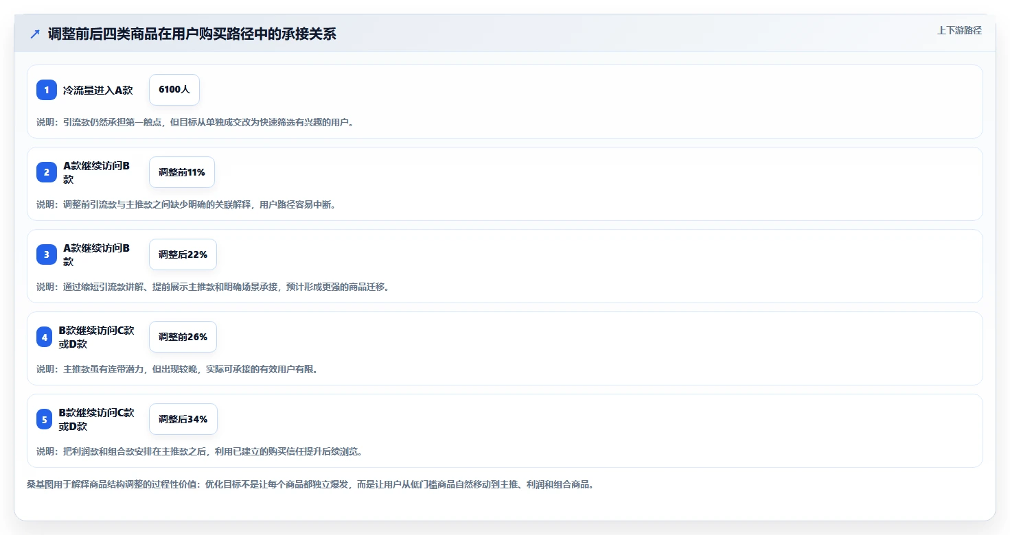直播数据复盘：直播新手从数据到行动：用商品结构实现优化投流效率
